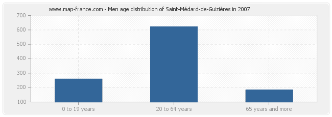 Men age distribution of Saint-Médard-de-Guizières in 2007