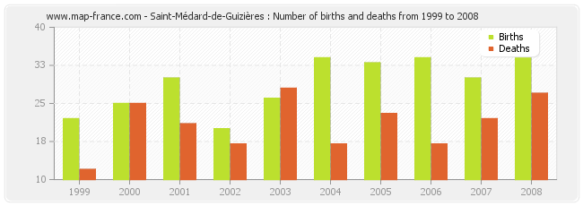 Saint-Médard-de-Guizières : Number of births and deaths from 1999 to 2008