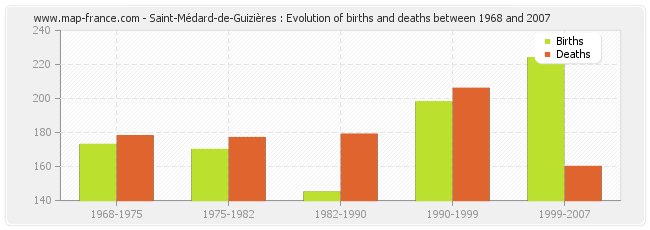 Saint-Médard-de-Guizières : Evolution of births and deaths between 1968 and 2007