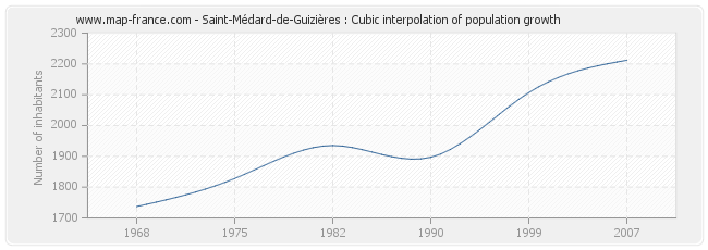 Saint-Médard-de-Guizières : Cubic interpolation of population growth