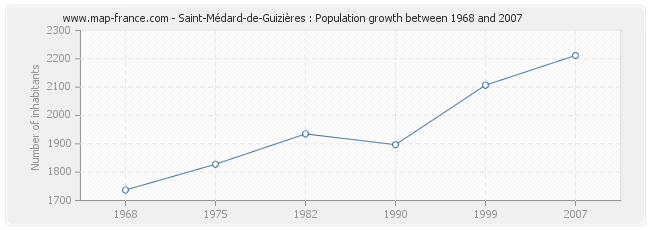 Population Saint-Médard-de-Guizières