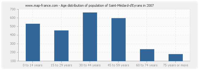 Age distribution of population of Saint-Médard-d'Eyrans in 2007