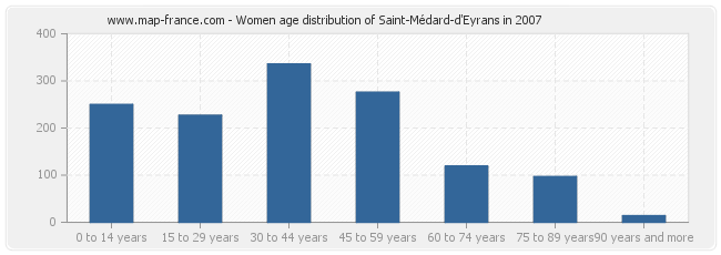 Women age distribution of Saint-Médard-d'Eyrans in 2007