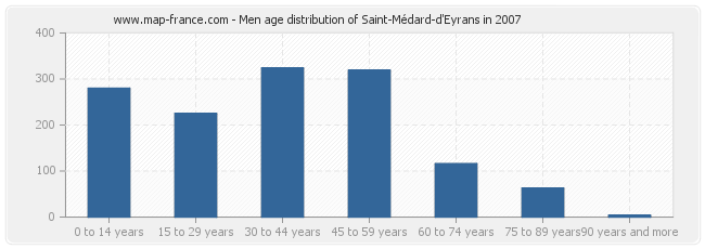 Men age distribution of Saint-Médard-d'Eyrans in 2007