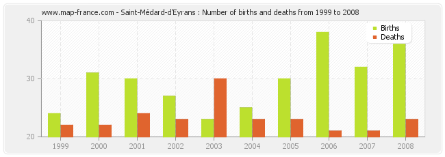 Saint-Médard-d'Eyrans : Number of births and deaths from 1999 to 2008