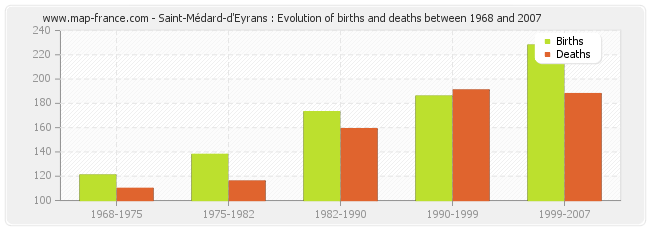 Saint-Médard-d'Eyrans : Evolution of births and deaths between 1968 and 2007