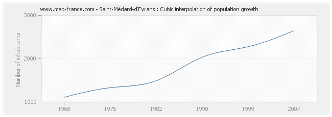 Saint-Médard-d'Eyrans : Cubic interpolation of population growth