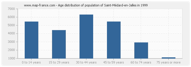 Age distribution of population of Saint-Médard-en-Jalles in 1999