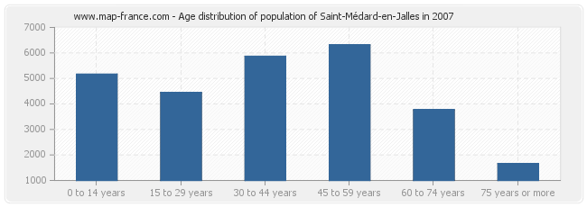 Age distribution of population of Saint-Médard-en-Jalles in 2007