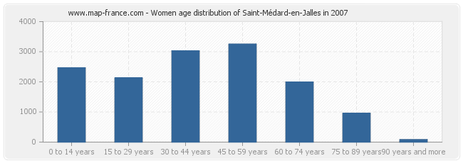 Women age distribution of Saint-Médard-en-Jalles in 2007