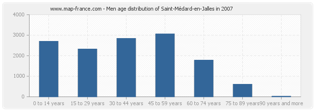 Men age distribution of Saint-Médard-en-Jalles in 2007