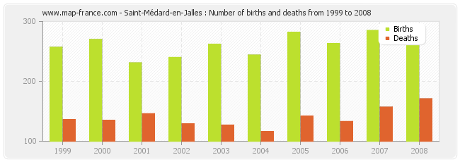 Saint-Médard-en-Jalles : Number of births and deaths from 1999 to 2008