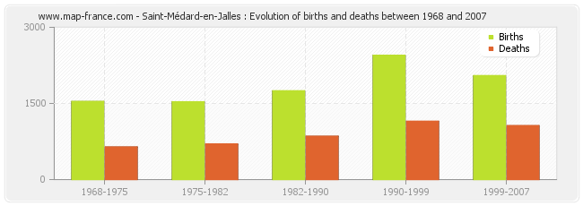 Saint-Médard-en-Jalles : Evolution of births and deaths between 1968 and 2007