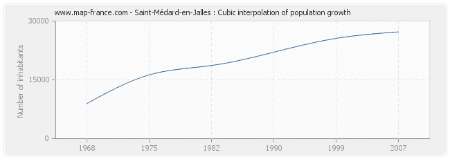 Saint-Médard-en-Jalles : Cubic interpolation of population growth