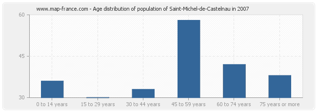 Age distribution of population of Saint-Michel-de-Castelnau in 2007