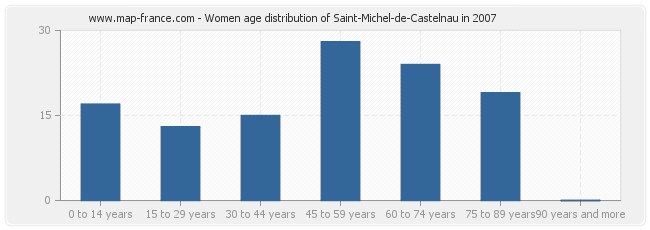 Women age distribution of Saint-Michel-de-Castelnau in 2007