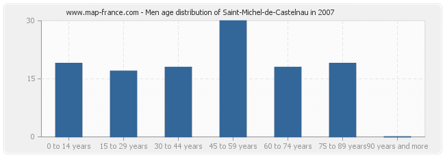 Men age distribution of Saint-Michel-de-Castelnau in 2007