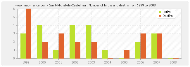 Saint-Michel-de-Castelnau : Number of births and deaths from 1999 to 2008