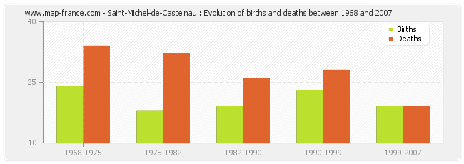 Saint-Michel-de-Castelnau : Evolution of births and deaths between 1968 and 2007