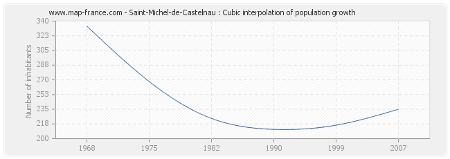 Saint-Michel-de-Castelnau : Cubic interpolation of population growth