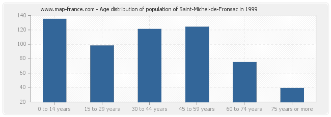 Age distribution of population of Saint-Michel-de-Fronsac in 1999