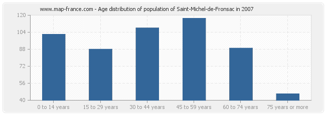 Age distribution of population of Saint-Michel-de-Fronsac in 2007