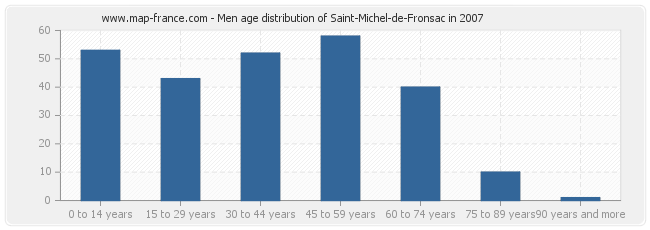 Men age distribution of Saint-Michel-de-Fronsac in 2007