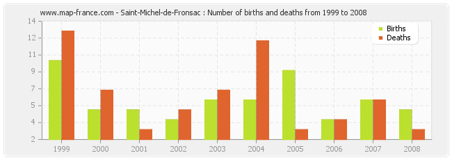 Saint-Michel-de-Fronsac : Number of births and deaths from 1999 to 2008