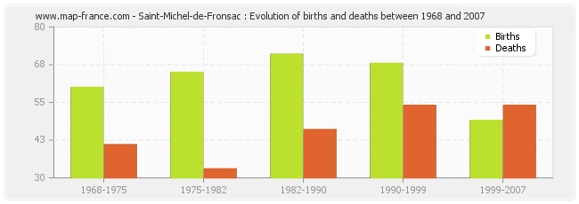 Saint-Michel-de-Fronsac : Evolution of births and deaths between 1968 and 2007