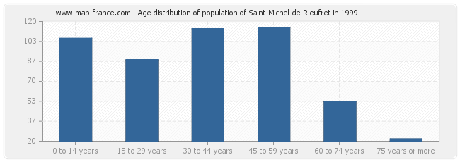 Age distribution of population of Saint-Michel-de-Rieufret in 1999