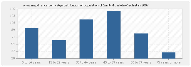 Age distribution of population of Saint-Michel-de-Rieufret in 2007
