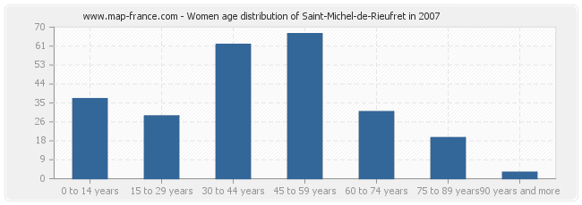 Women age distribution of Saint-Michel-de-Rieufret in 2007