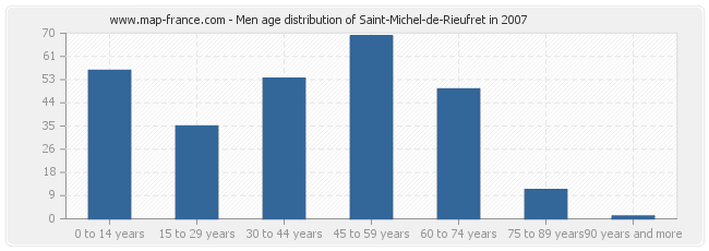 Men age distribution of Saint-Michel-de-Rieufret in 2007