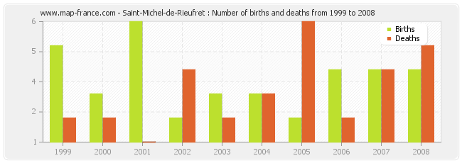 Saint-Michel-de-Rieufret : Number of births and deaths from 1999 to 2008