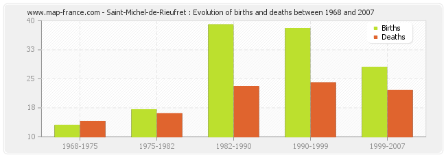 Saint-Michel-de-Rieufret : Evolution of births and deaths between 1968 and 2007