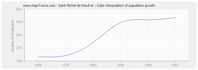 Saint-Michel-de-Rieufret : Cubic interpolation of population growth