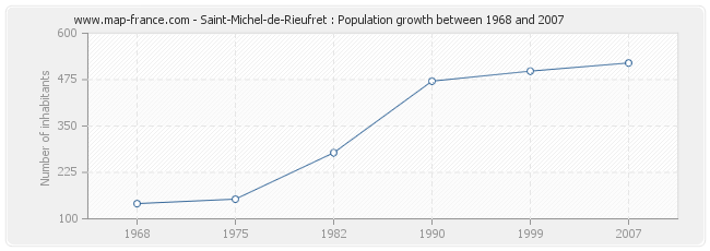 Population Saint-Michel-de-Rieufret