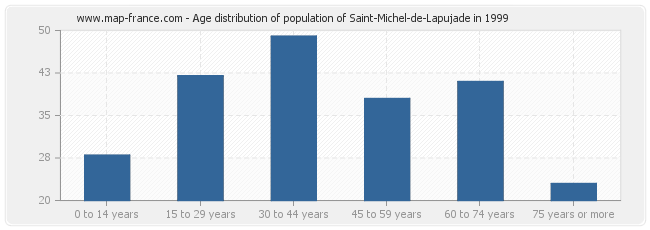 Age distribution of population of Saint-Michel-de-Lapujade in 1999