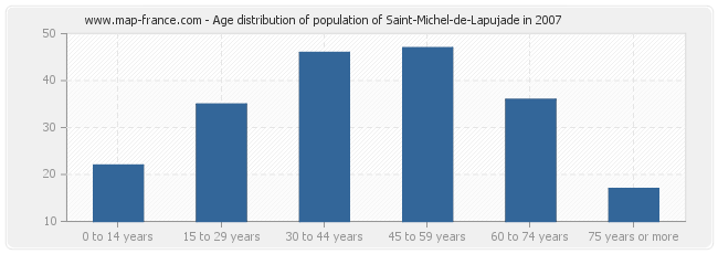 Age distribution of population of Saint-Michel-de-Lapujade in 2007