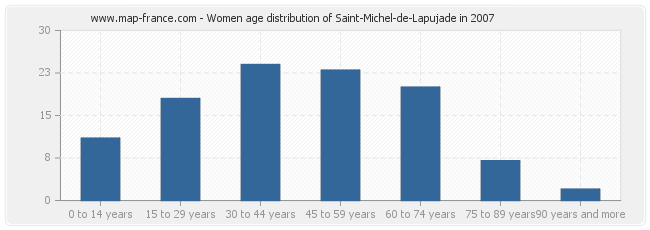 Women age distribution of Saint-Michel-de-Lapujade in 2007