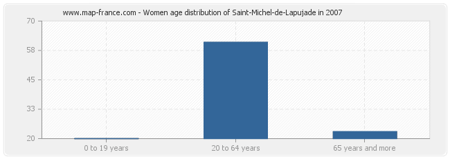 Women age distribution of Saint-Michel-de-Lapujade in 2007