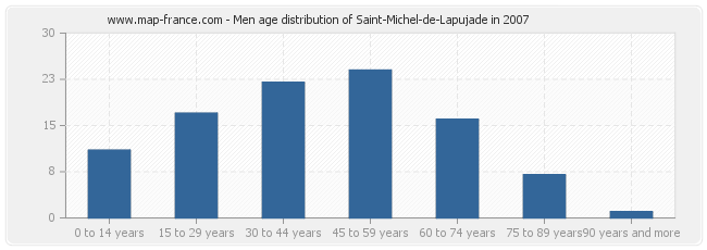 Men age distribution of Saint-Michel-de-Lapujade in 2007