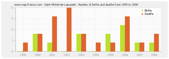 Saint-Michel-de-Lapujade : Number of births and deaths from 1999 to 2008