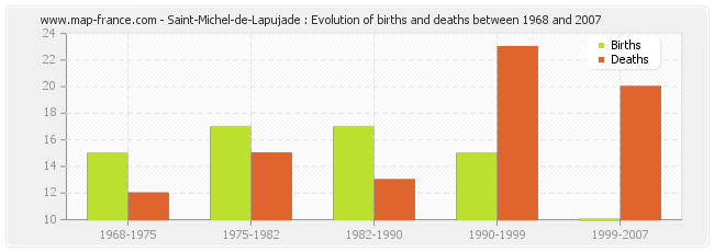 Saint-Michel-de-Lapujade : Evolution of births and deaths between 1968 and 2007