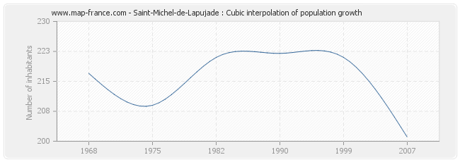 Saint-Michel-de-Lapujade : Cubic interpolation of population growth
