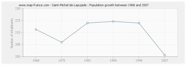 Population Saint-Michel-de-Lapujade