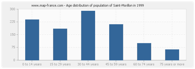 Age distribution of population of Saint-Morillon in 1999