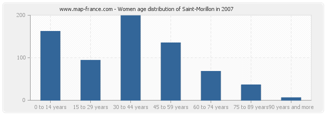 Women age distribution of Saint-Morillon in 2007