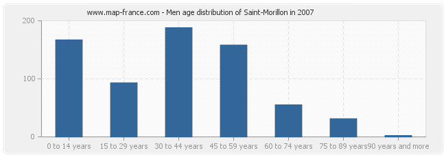 Men age distribution of Saint-Morillon in 2007