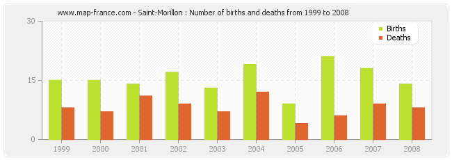 Saint-Morillon : Number of births and deaths from 1999 to 2008